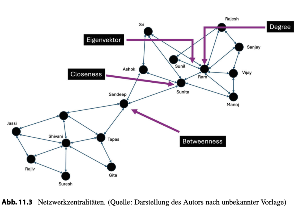 Abb. 11.3 Netzwerkzentralitäten.